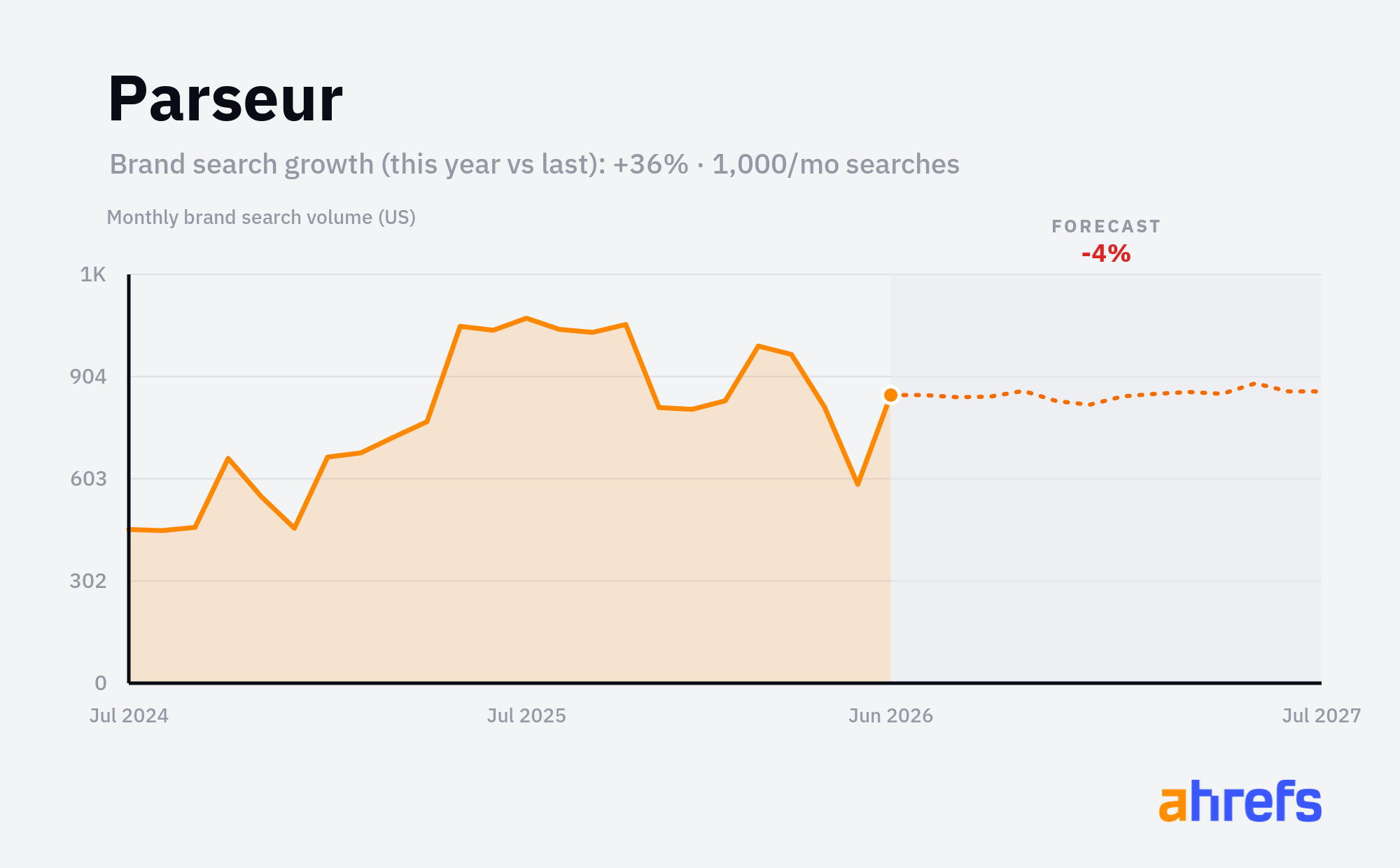 Line chart of monthly Google searches for the brand name