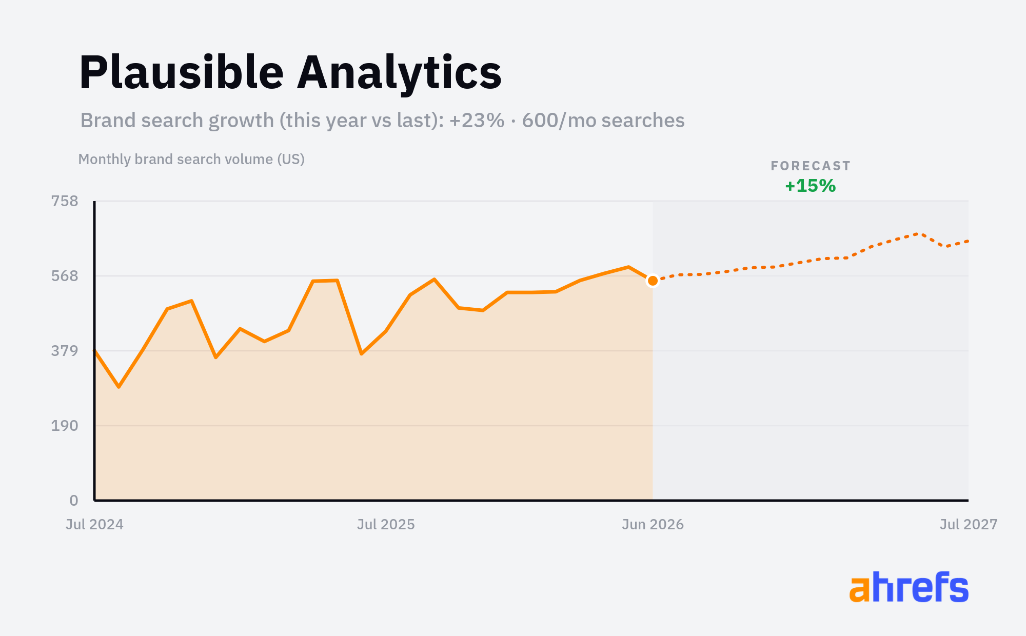 Line chart of monthly Google searches for the brand name