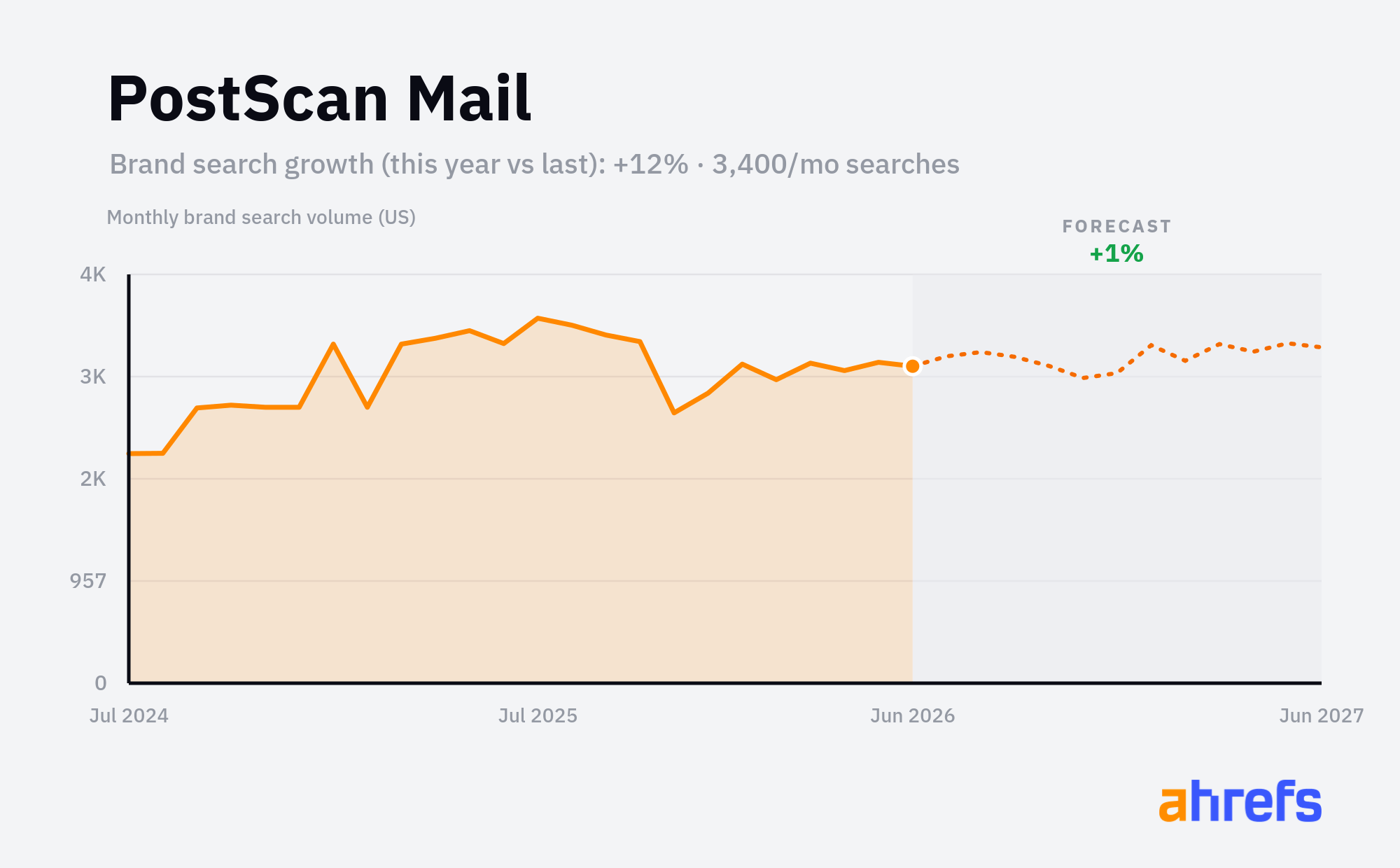 Line chart of monthly Google searches for the brand name