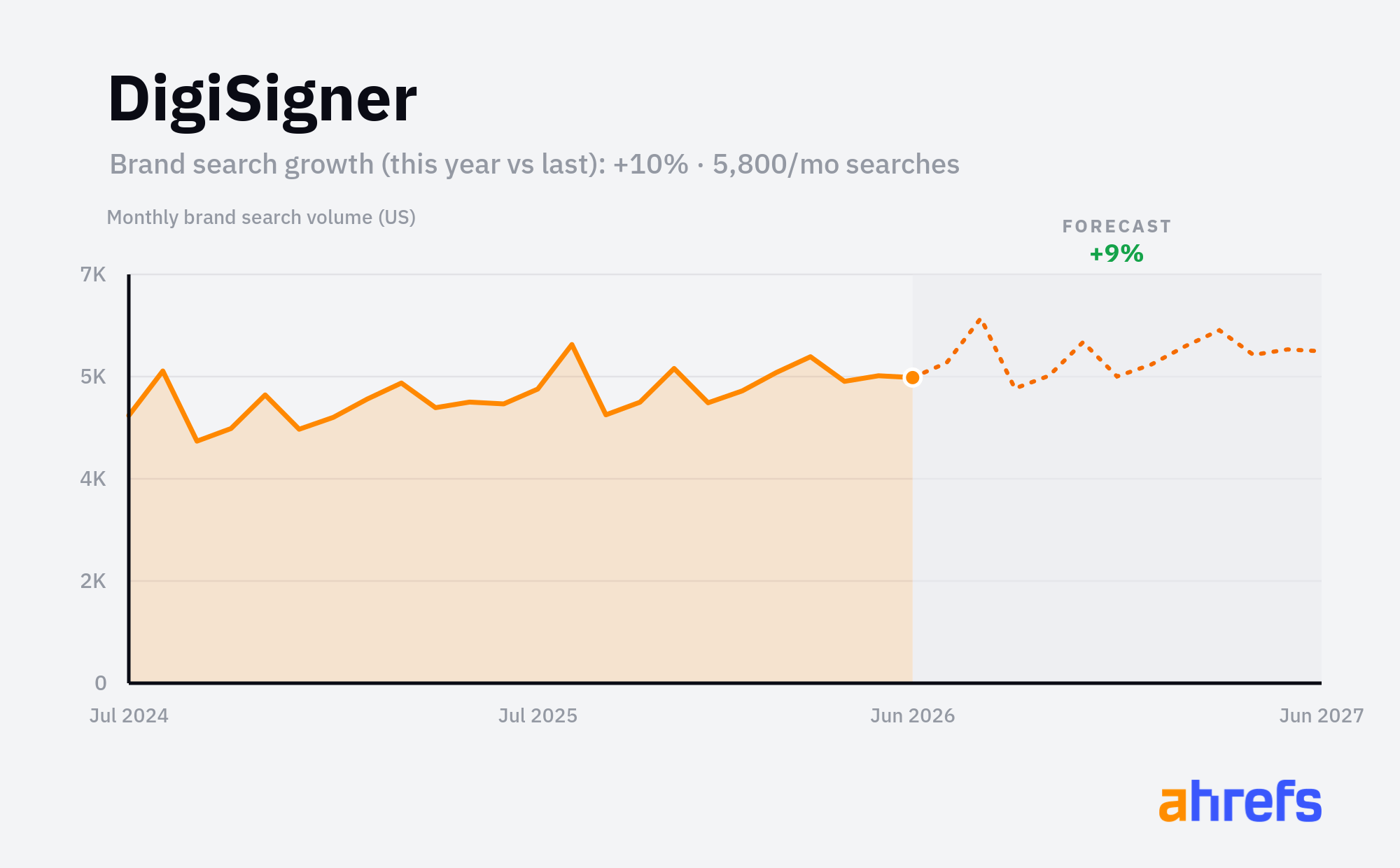 Line chart of monthly Google searches for the brand name