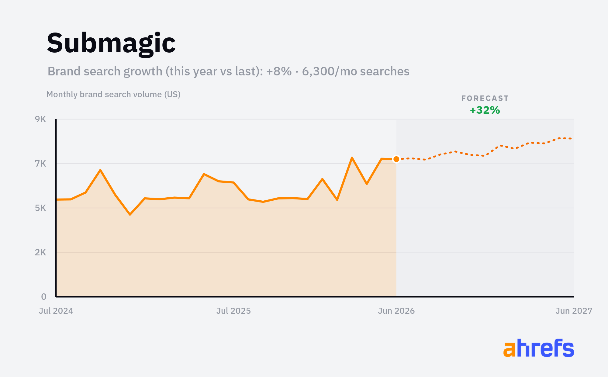 Line chart of monthly Google searches for the brand name