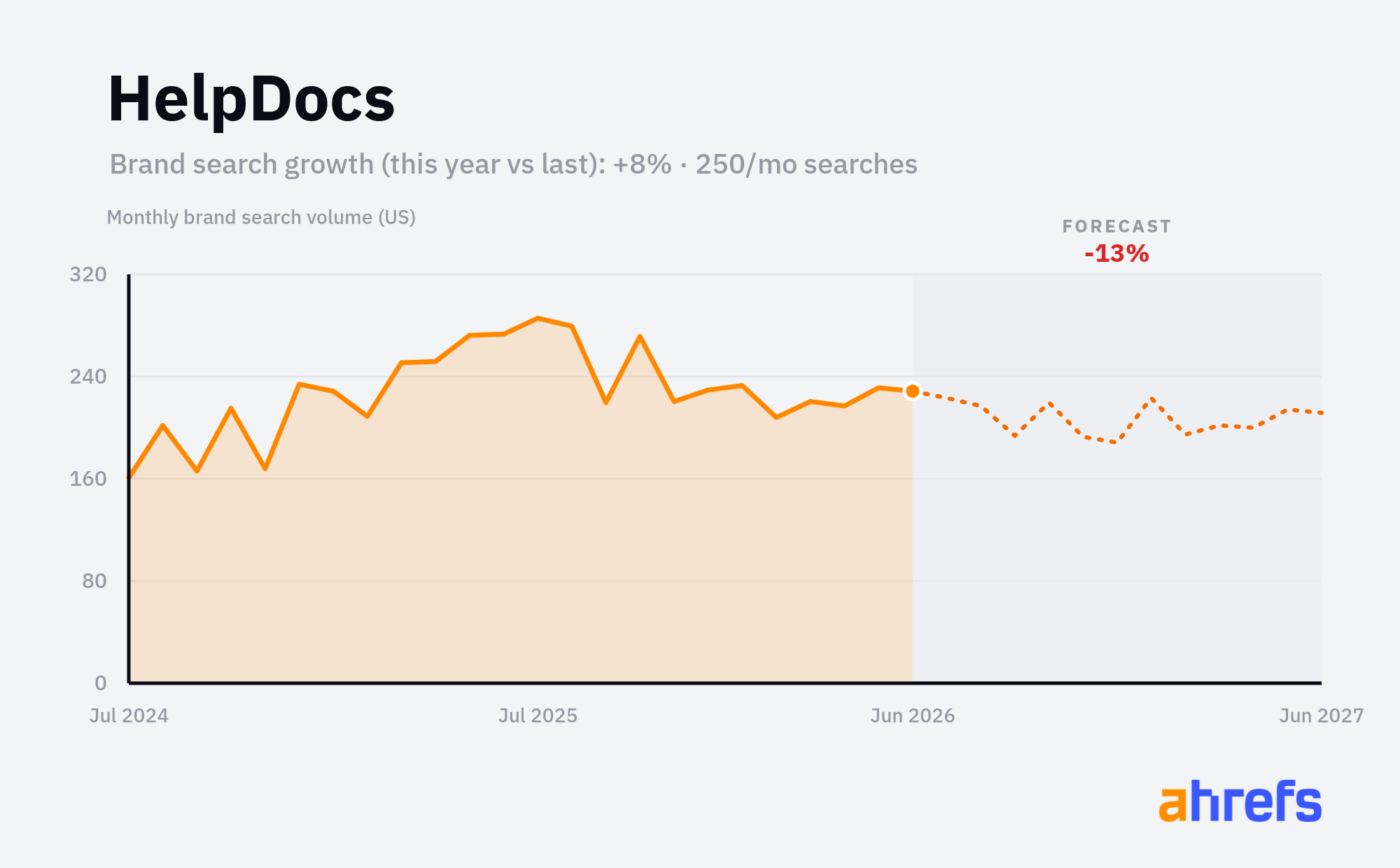 Line chart of monthly Google searches for the brand name