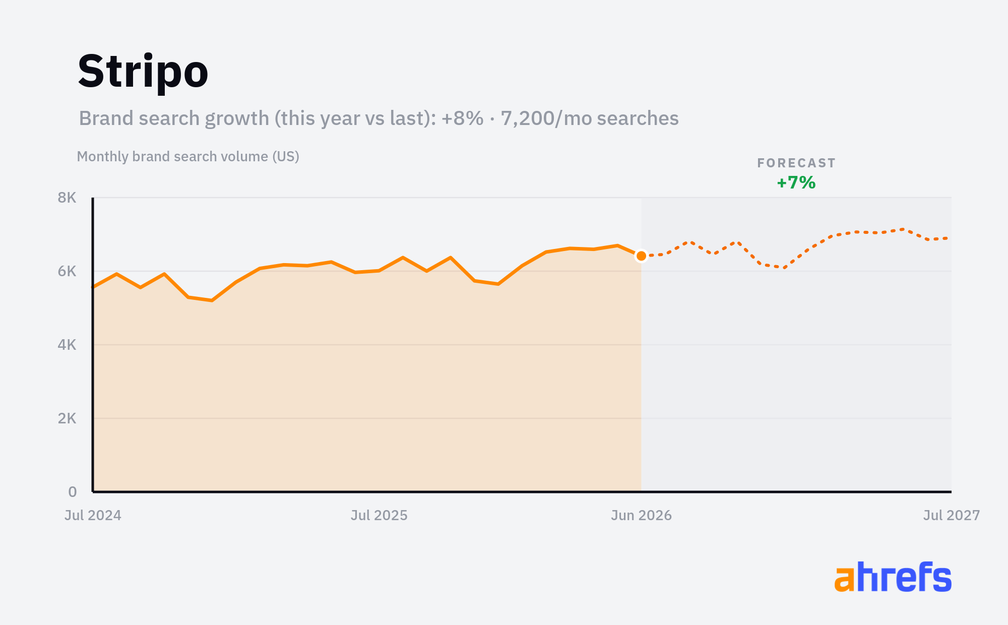 Line chart of monthly Google searches for the brand name