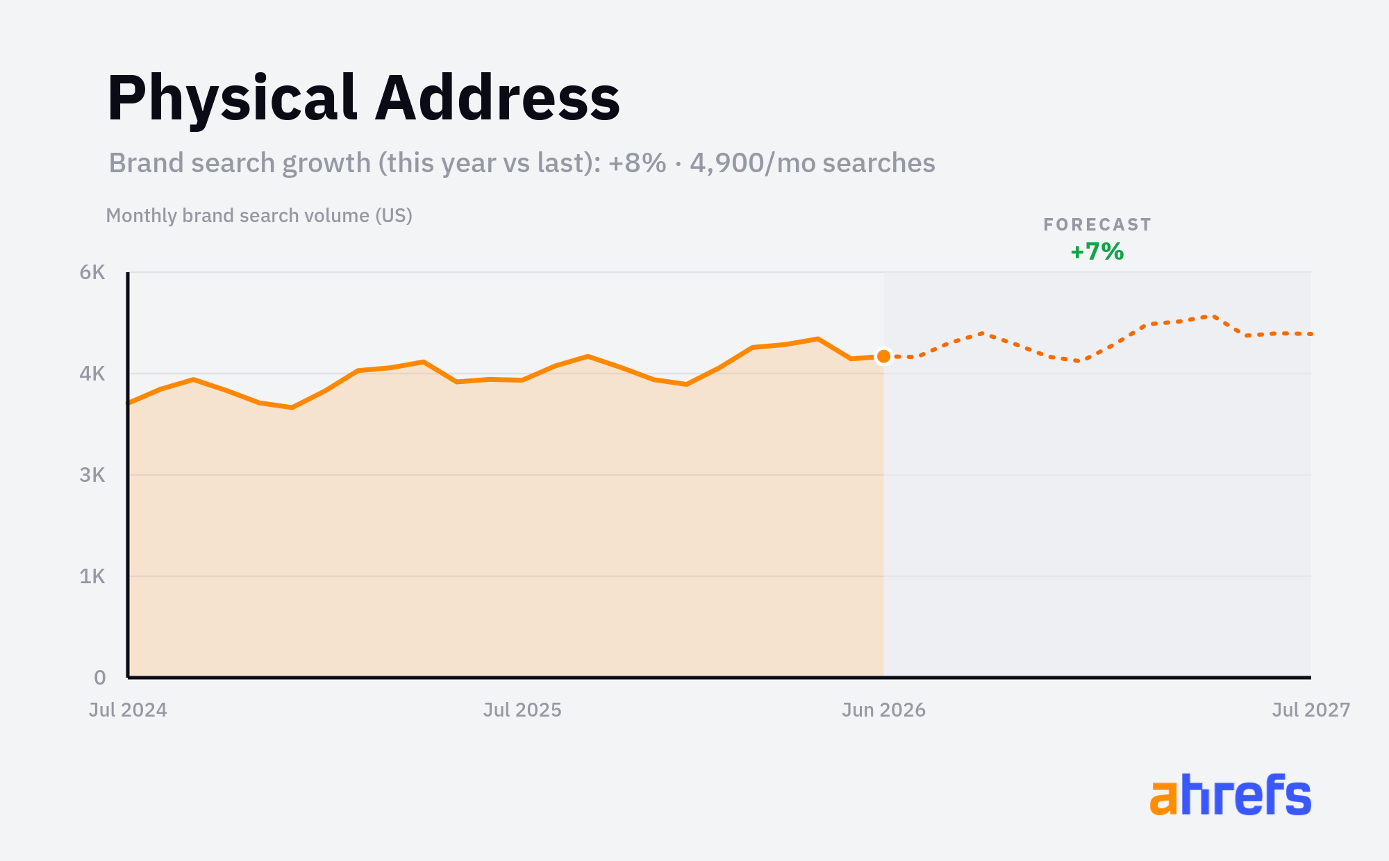 Line chart of monthly Google searches for the brand name