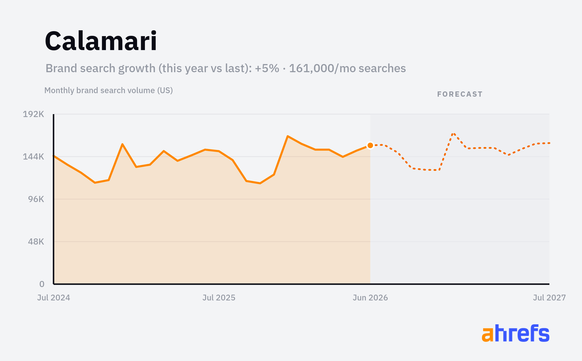 Line chart of monthly Google searches for the brand name