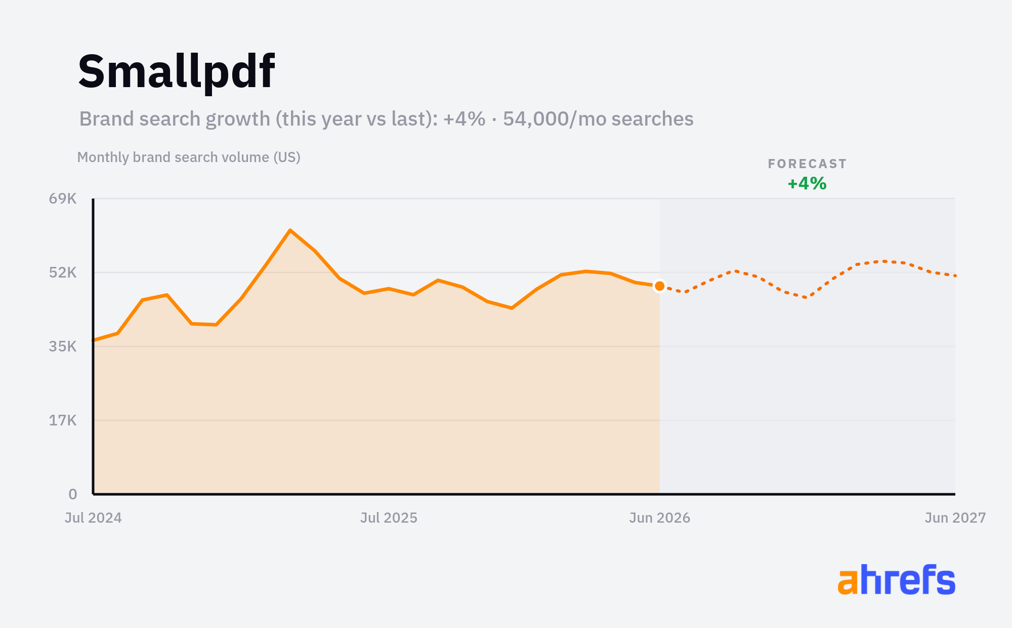 Line chart of monthly Google searches for the brand name