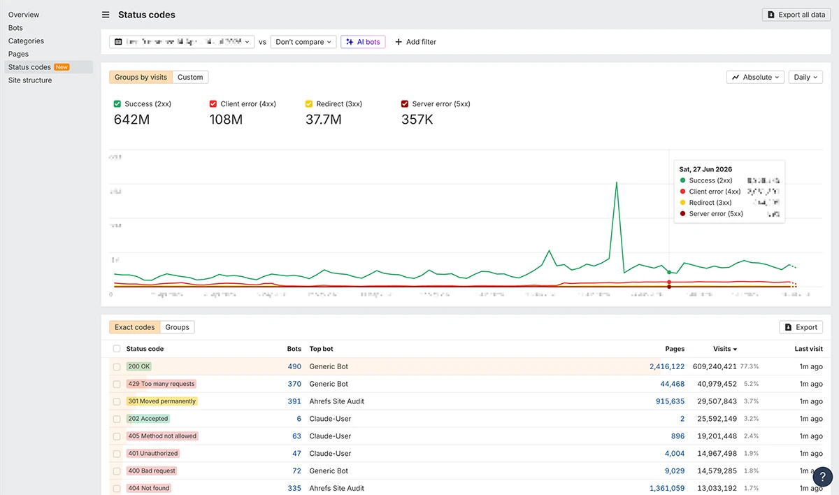 status codes bot analytics