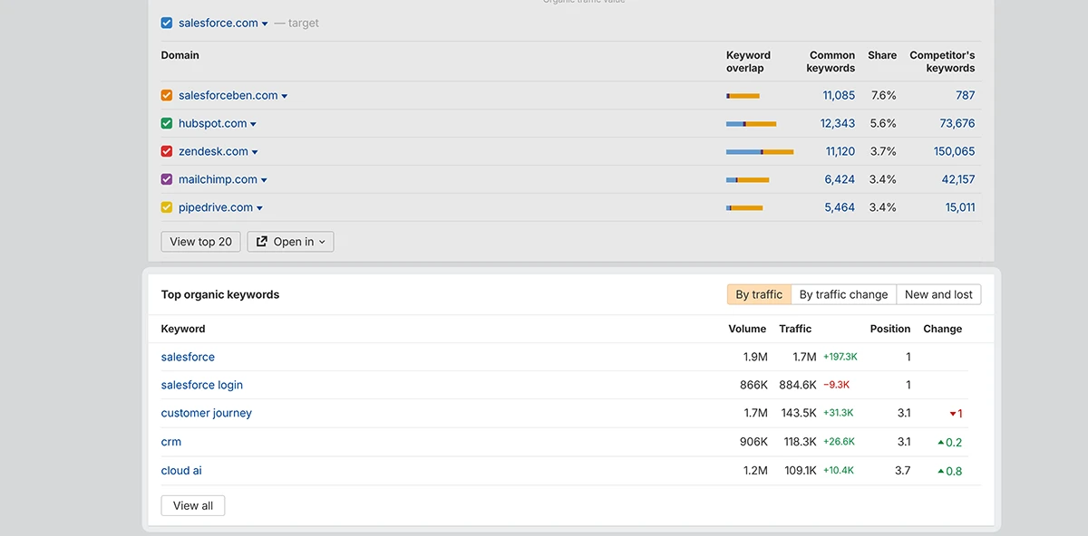 top organic keywords