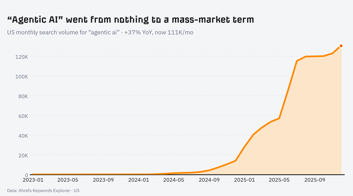 Monthly US search volume for “agentic ai,” up 37% year over year to 111K/mo.