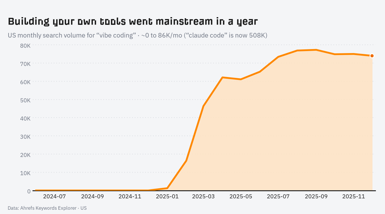 Monthly US search volume for “vibe coding,” from near-zero to 86K/mo in a year (“claude code” is now 508K).