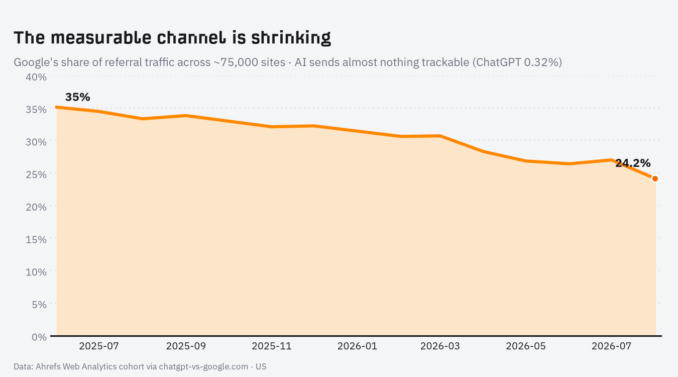 Google’s share of referral traffic across ~75,000 sites, falling from 35% to 24% while AI sends almost nothing trackable (Ahrefs Web Analytics cohort).