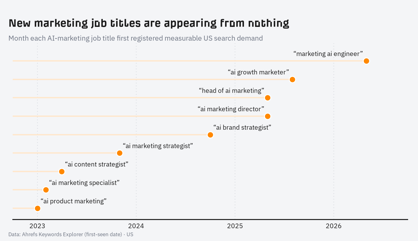 Month each new AI-marketing job title first registered measurable US search demand (Ahrefs Keywords Explorer).