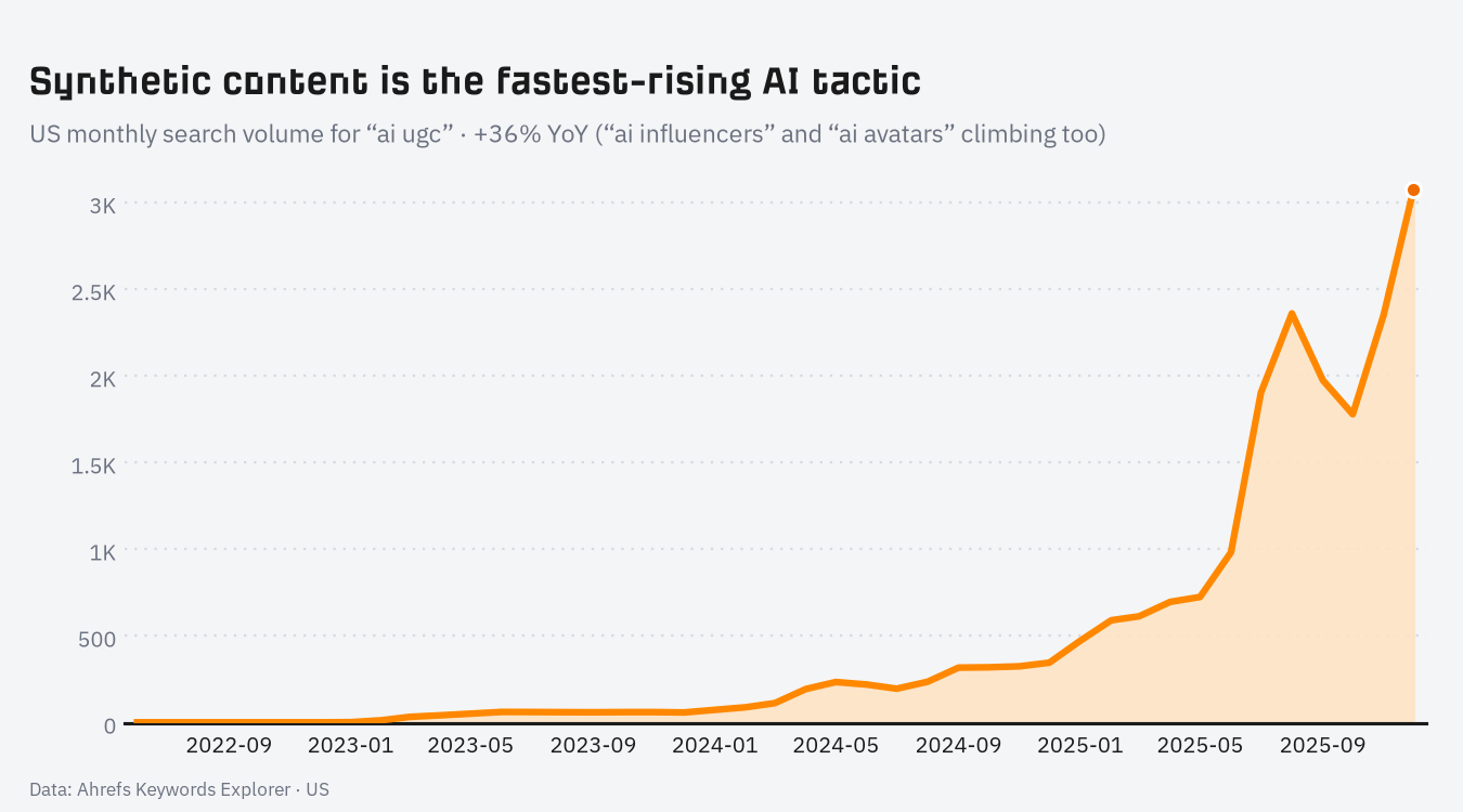 Monthly US search volume for “ai ugc,” up 36% year over year.