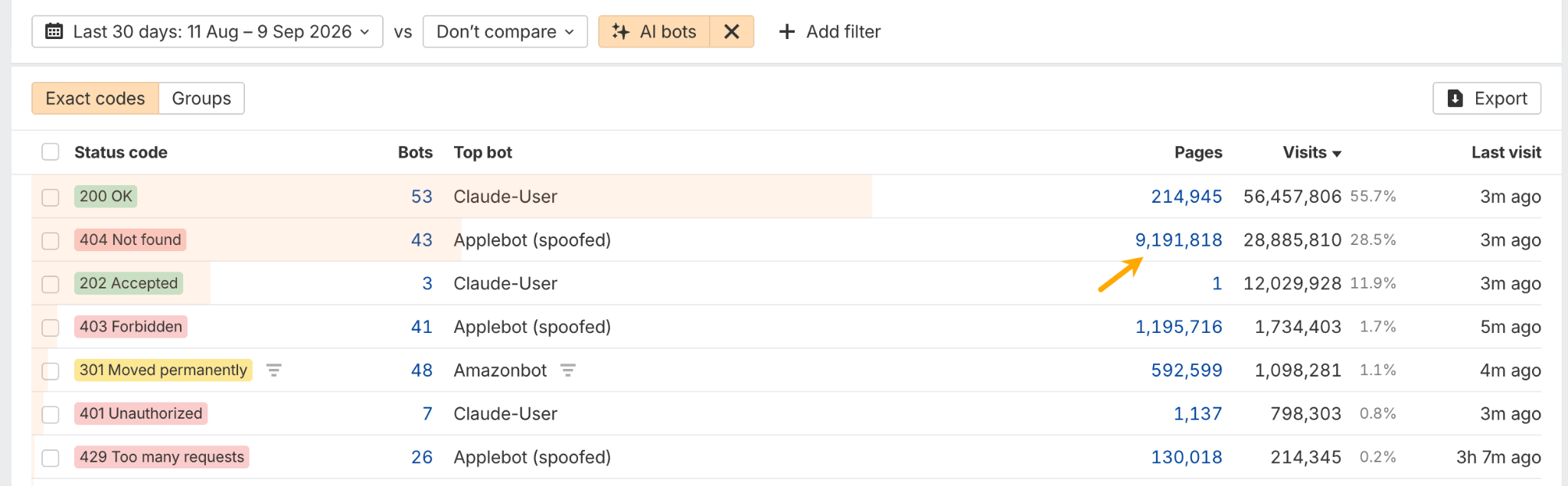 Bot Analytics Status codes report filtered to AI bots, with arrow pointing to 404 Not found page count