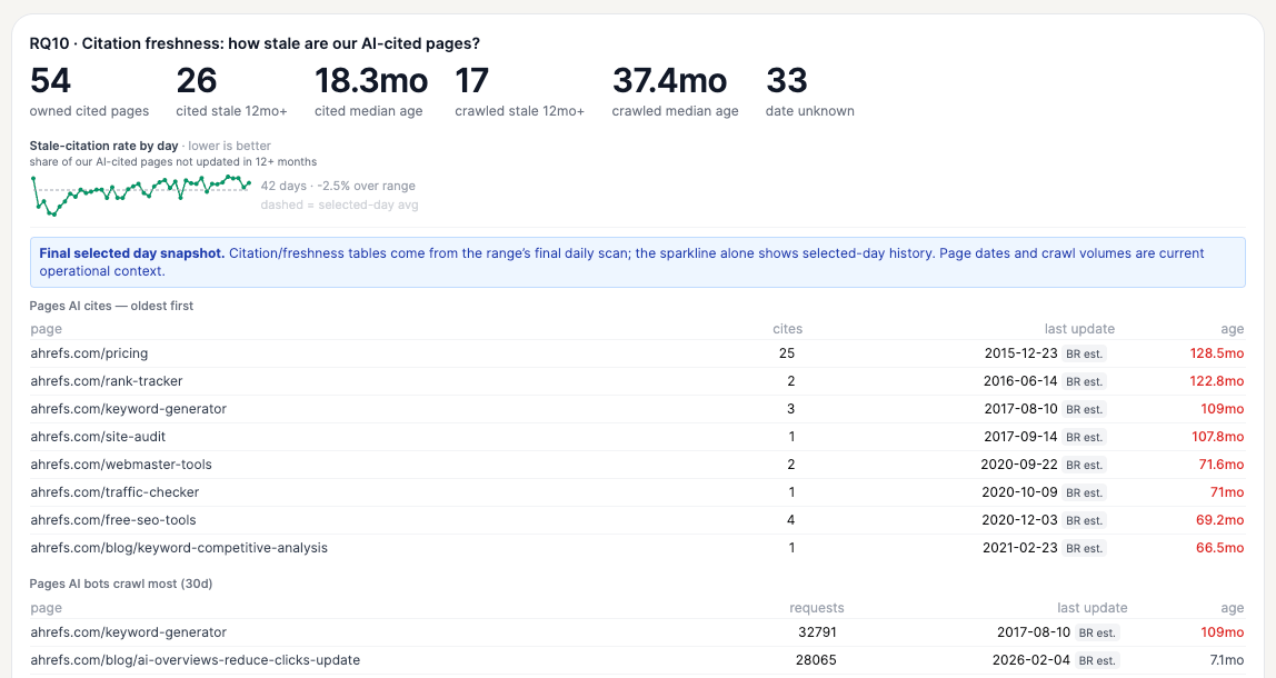 Dashboard panel on citation freshness listing stale AI-cited Ahrefs pages with cite counts, last update dates and ages