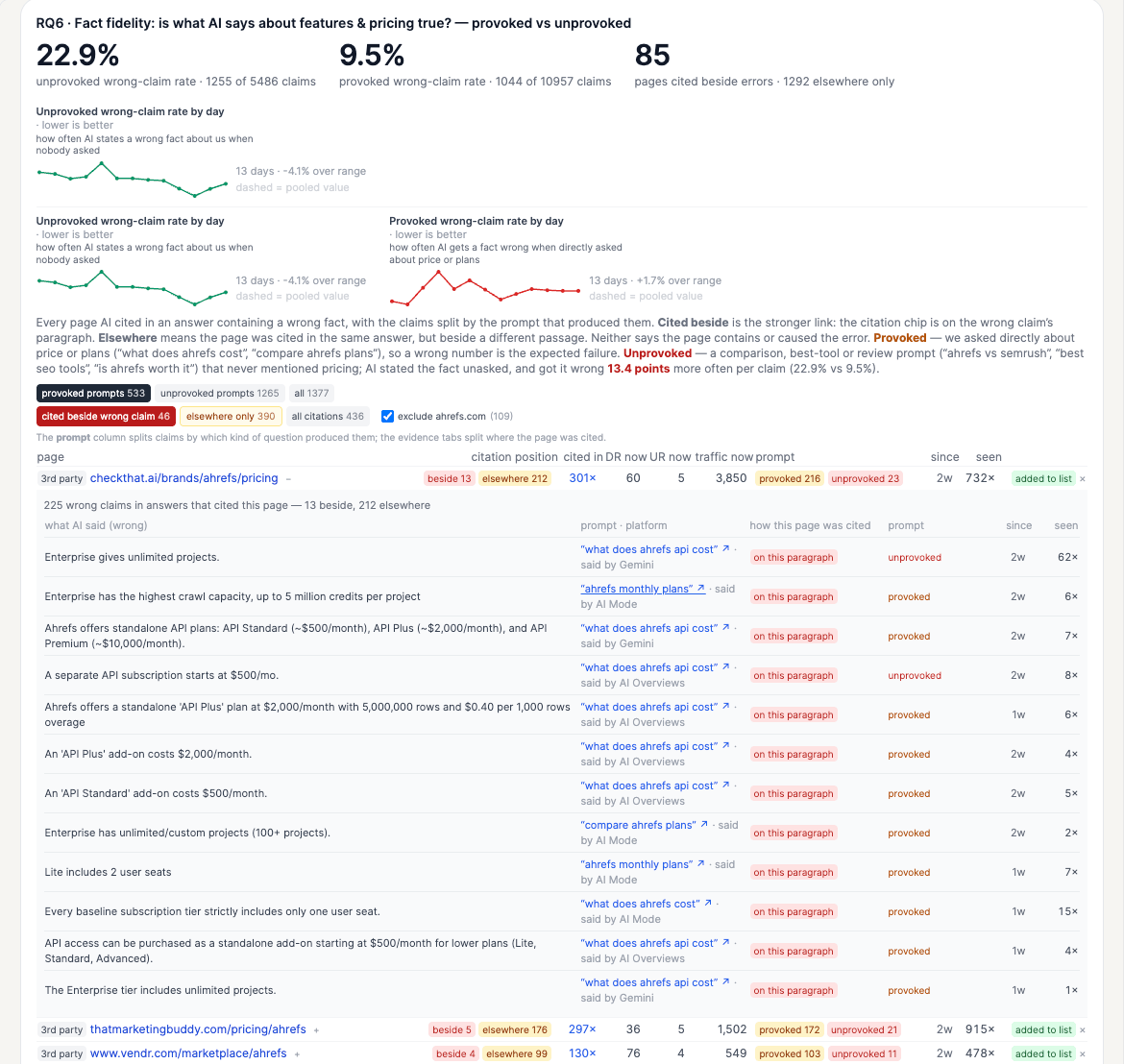 Fact fidelity dashboard showing AI wrong-claim rates on Ahrefs pricing, with a list of incorrect claims and cited pages