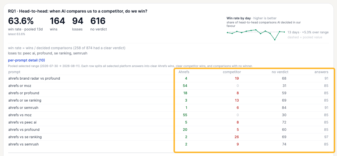 Custom report showing Ahrefs' 63.6% win rate in AI head-to-head competitor comparisons, with per-prompt results