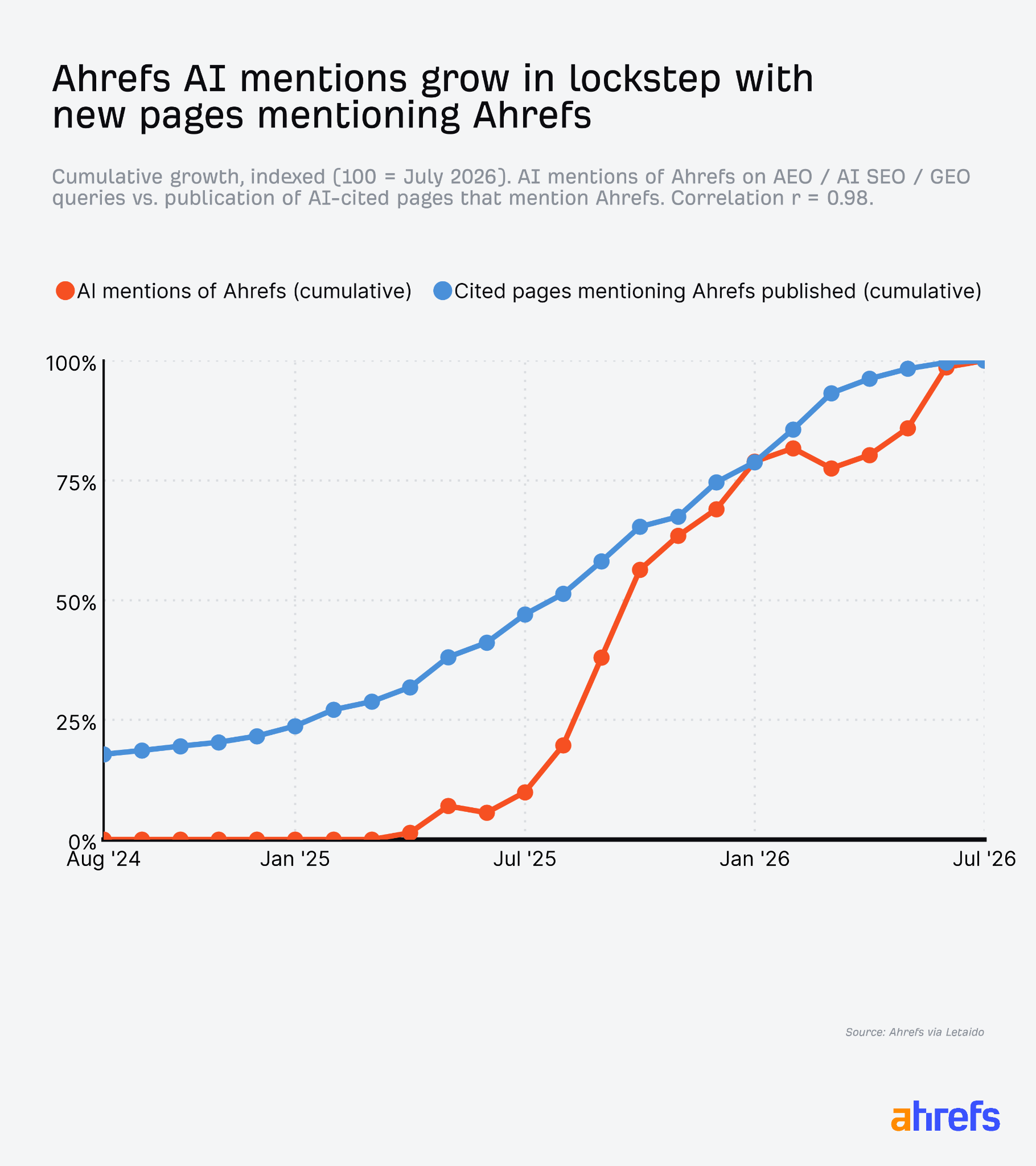 Line chart showing Ahrefs AI mentions rising in step with new cited pages mentioning Ahrefs, correlation 0.98