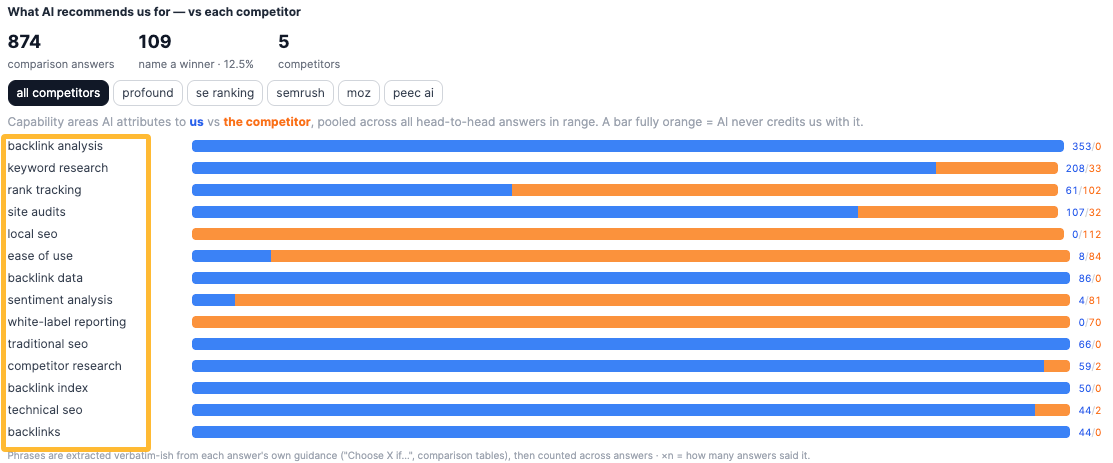 Custom report showing which brand AI recommends per capability versus competitors, with backlink analysis favoring us and local SEO favoring competitors