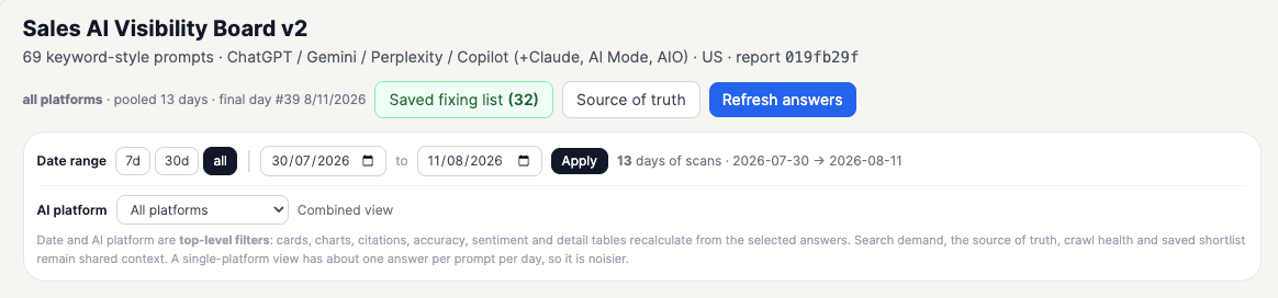 Sales AI Visibility Board header with date range picker and AI platform filter applied across the report