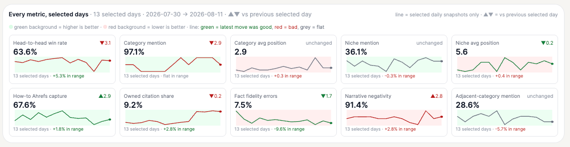 Dashboard grid of ten AI visibility metric cards with sparklines, scores, and changes over 13 selected days