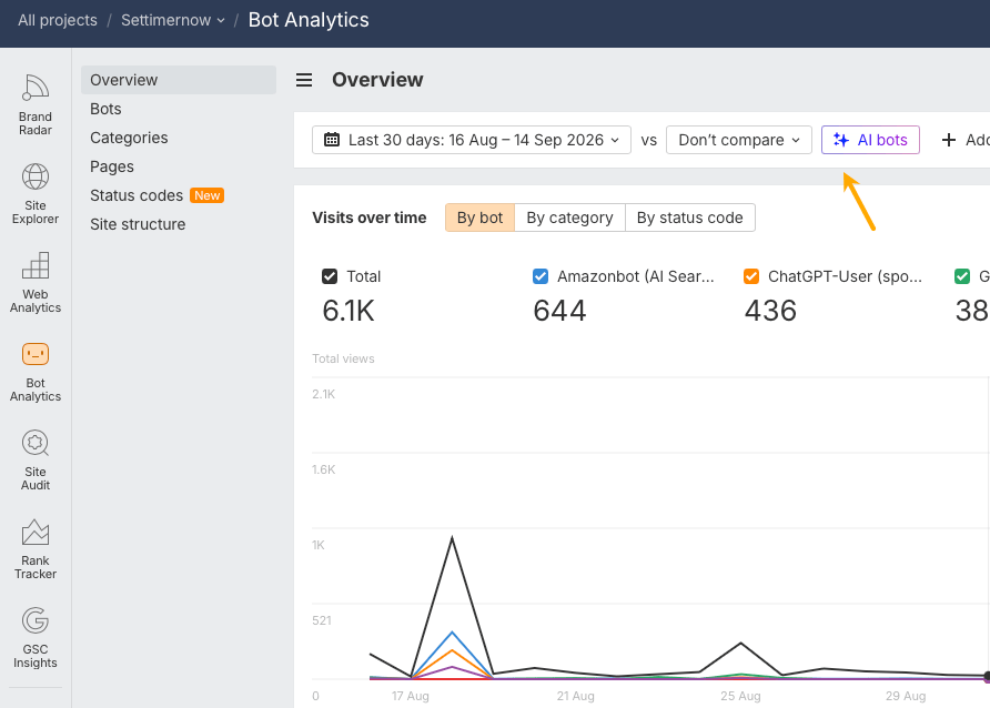 Ahrefs Bot Analytics overview with arrow pointing to the AI bots filter button above visits-over-time chart