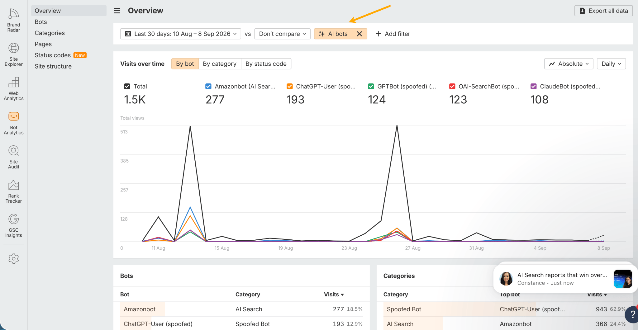 Ahrefs Bot Analytics overview filtered to AI bots, showing visits over time by bot with traffic spikes