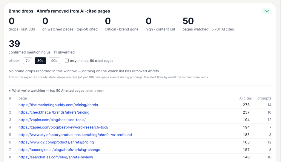 Brand drops dashboard showing zero Ahrefs removals across 50 watched AI-cited pages, with top cited URLs listed