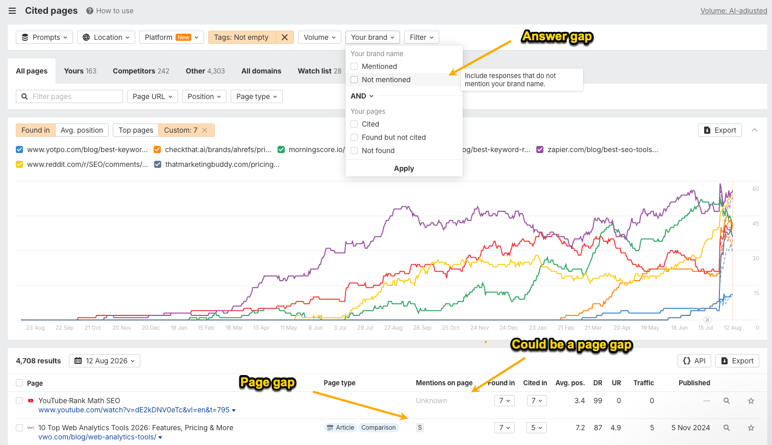 Brand Radar Cited pages report with brand filter dropdown and annotations marking answer gap and page gap