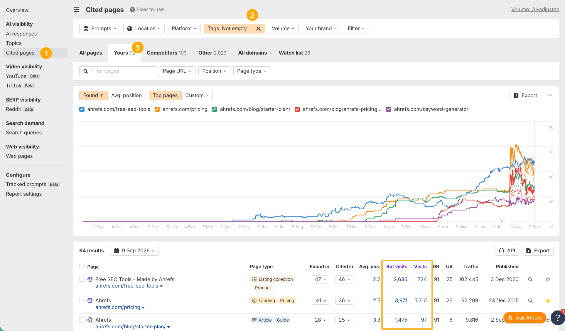 Brand Radar Cited pages report with Bot visits and Visits columns highlighted beside a citation trend chart