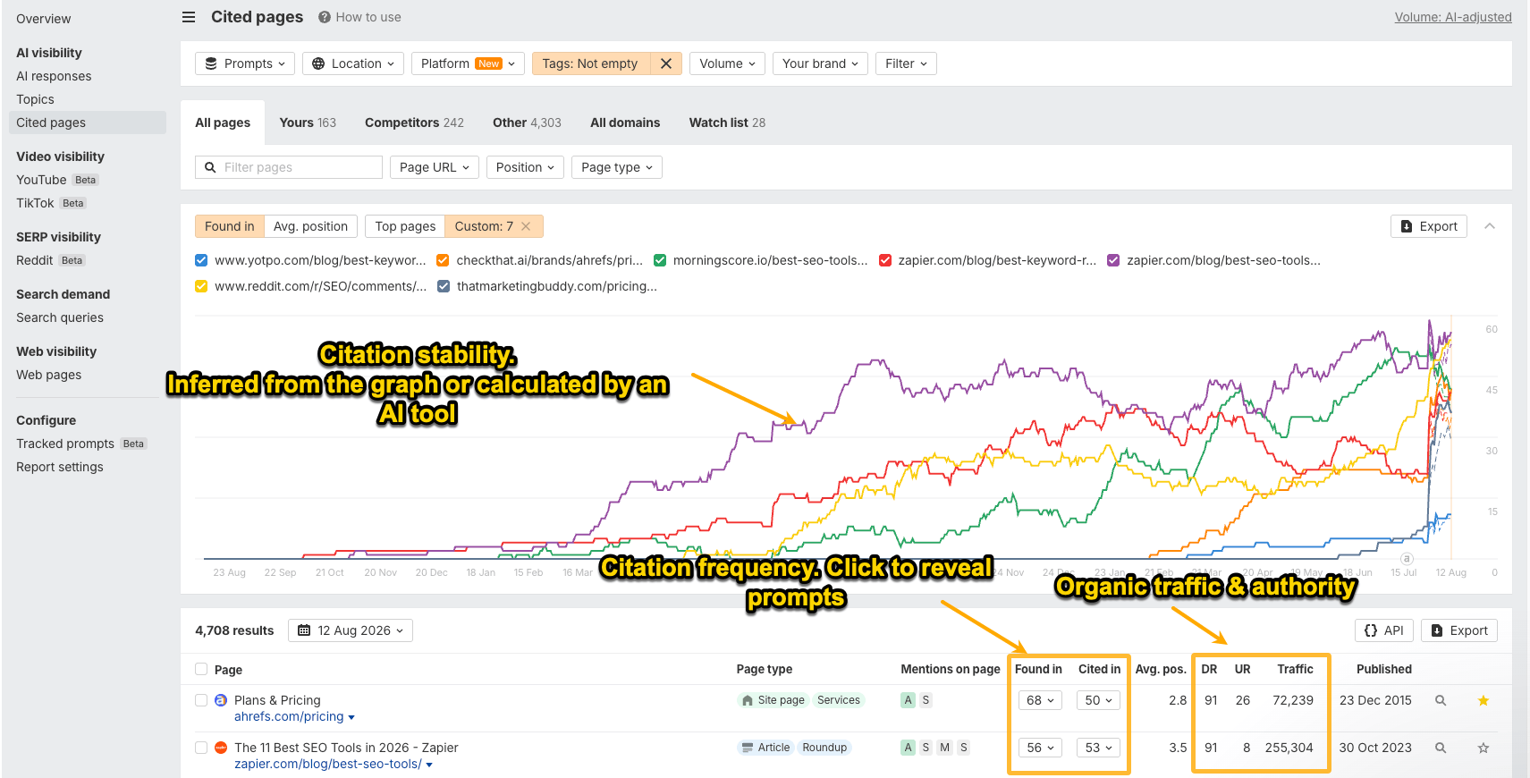 Brand Radar Cited pages report with citation trend graph and annotated columns for citation frequency, traffic and authority