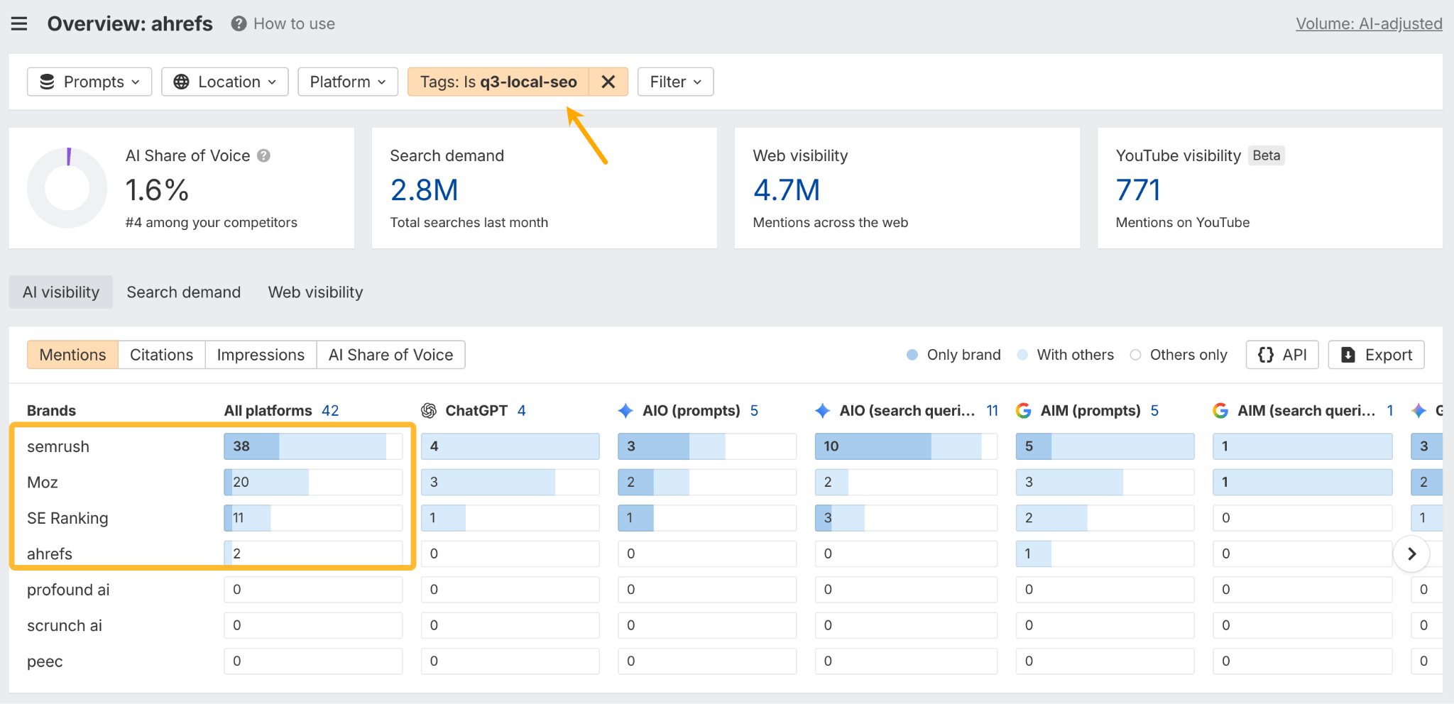 Brand Radar overview filtered by q3-local-seo tag, showing Semrush and Moz far ahead of ahrefs in mentions