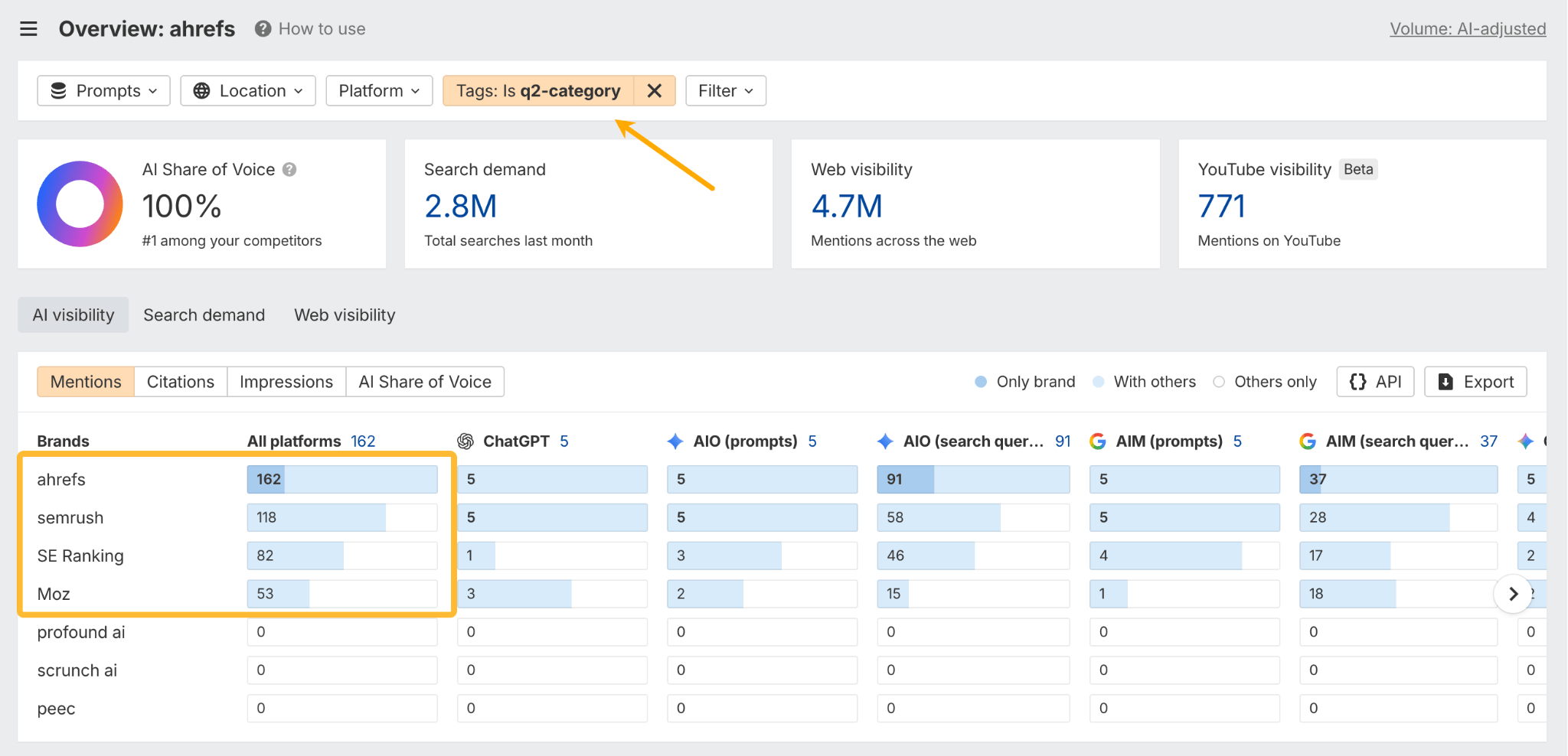 Brand Radar overview filtered by q2-category tag, showing ahrefs leading semrush, SE Ranking and Moz in mentions