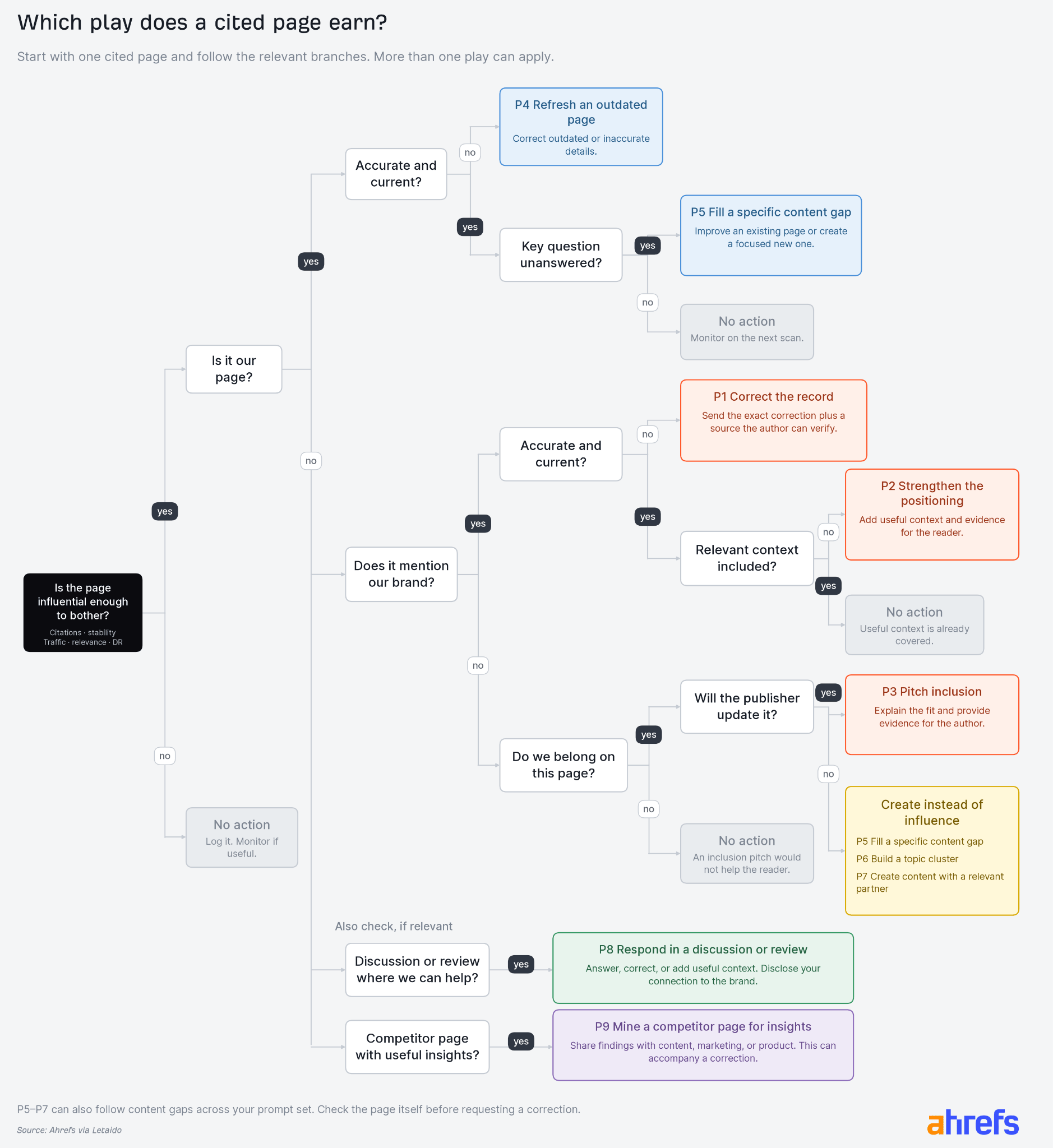 Decision tree flowchart mapping cited pages to the nine AEO plays, P1 to P9