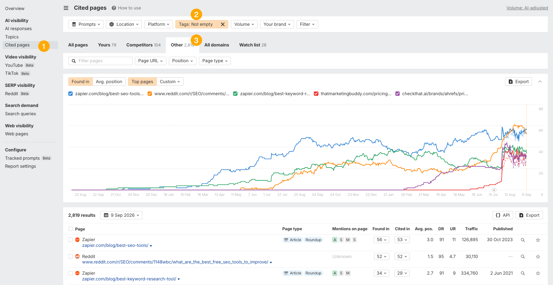 Brand Radar Cited pages report filtered by non-empty tags on Other tab, showing Zapier and Reddit pages
