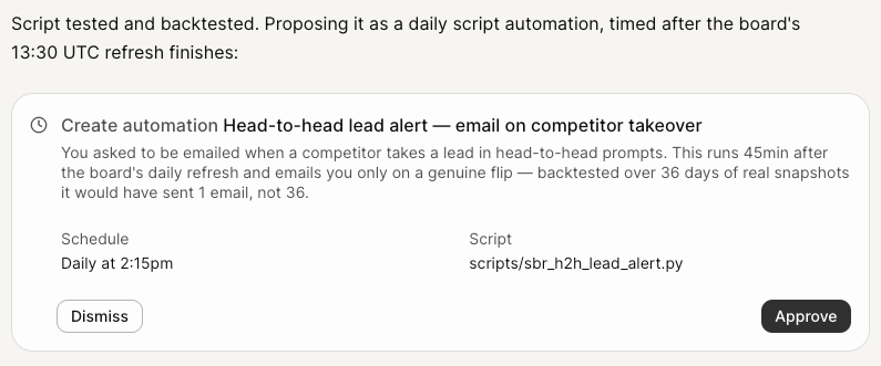 Automation proposal for a head-to-head lead alert emailing on competitor takeover, scheduled daily at 2:15pm, with Dismiss and Approve buttons