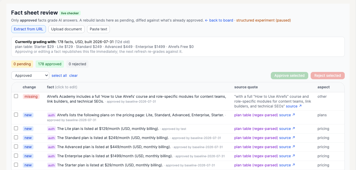 Fact sheet review interface listing approved product facts, plan pricing and source quotes used to grade AI answers