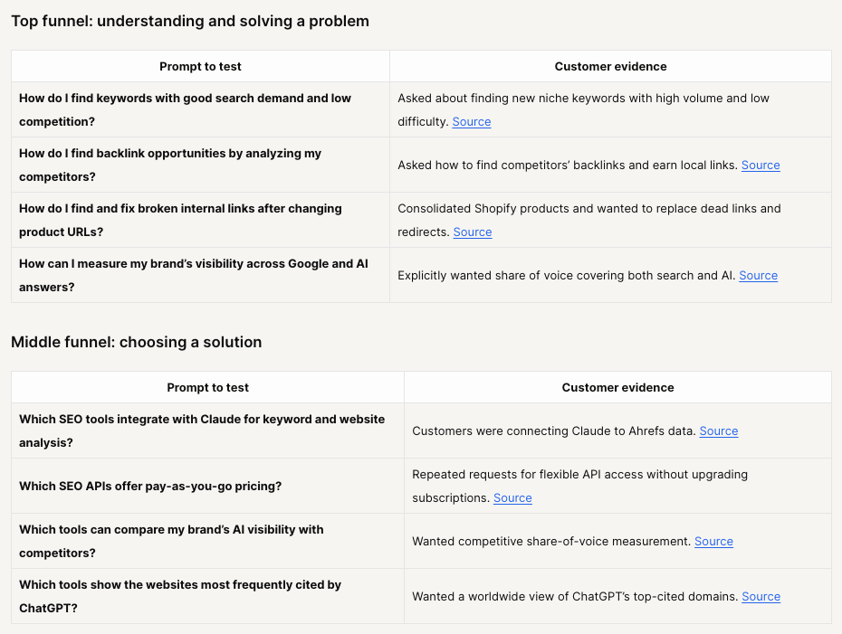 Tables of top and middle funnel prompts to test, paired with customer evidence from Intercom conversations