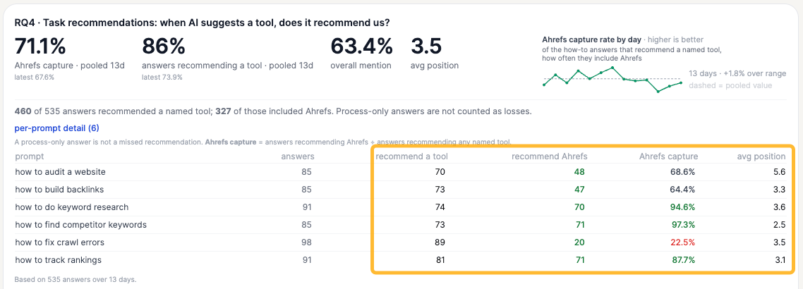 Report on how-to prompts showing Ahrefs capture rate when AI recommends a tool, by prompt
