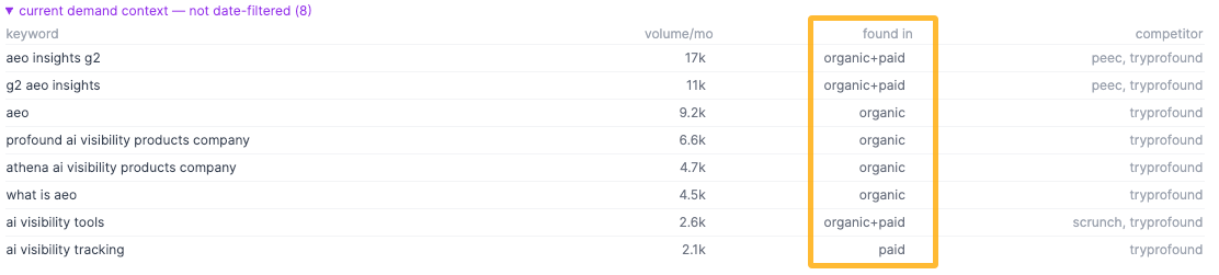 Table of keywords with search volume, organic or paid presence, and competitors, with found-in column highlighted
