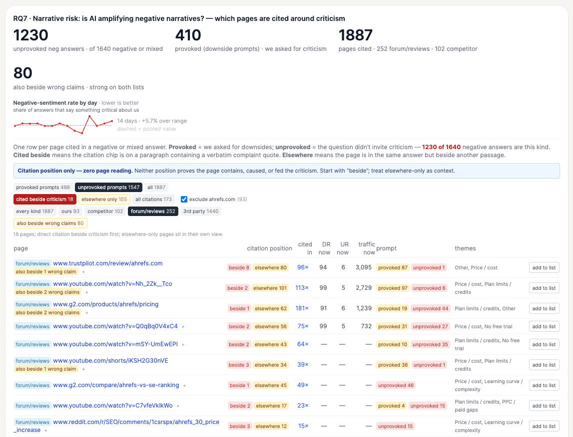 Narrative risk dashboard listing forum and review pages cited around negative AI answers about Ahrefs, with sentiment trend