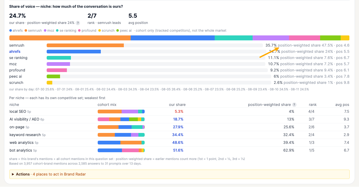 Share of voice dashboard comparing Ahrefs and competitors with position-weighted share, plus per-niche breakdown table