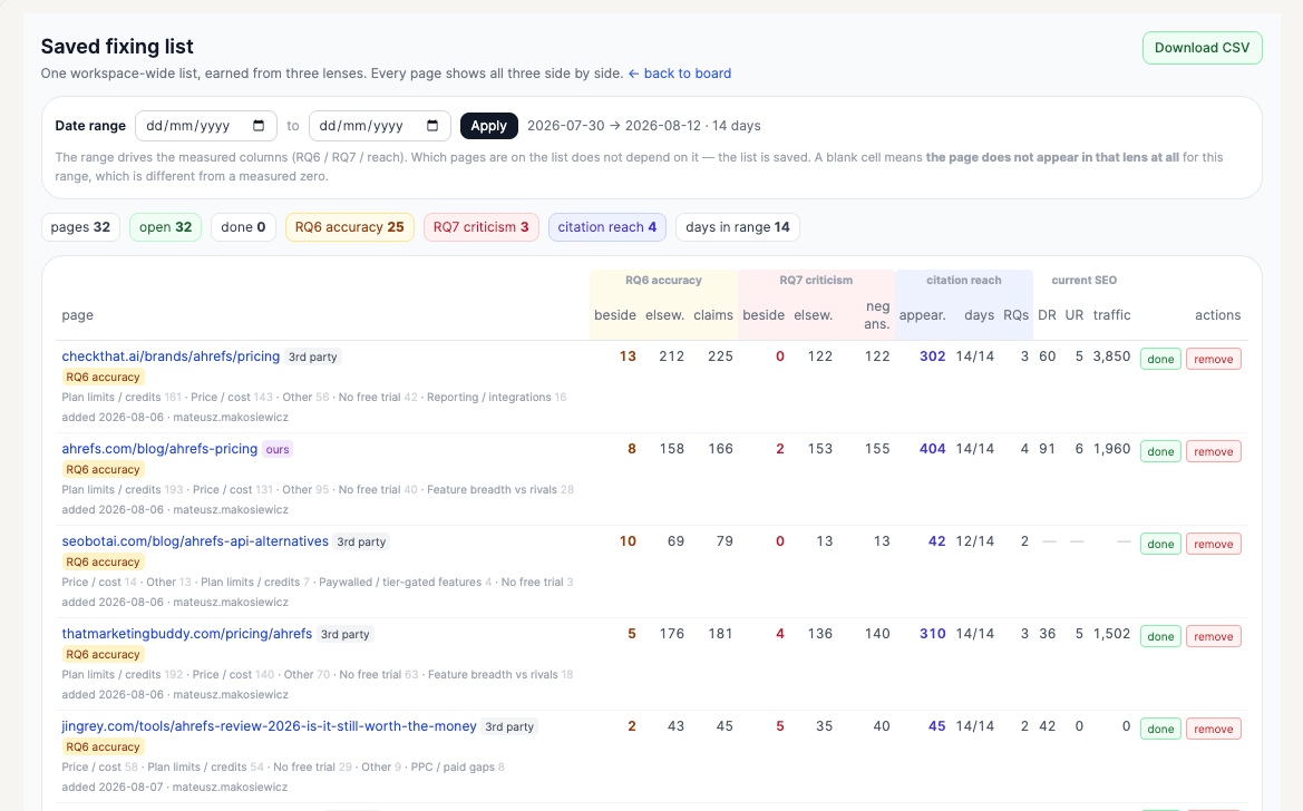 Saved fixing list table of pages with AI accuracy issues, criticism counts, citation reach, and SEO metrics