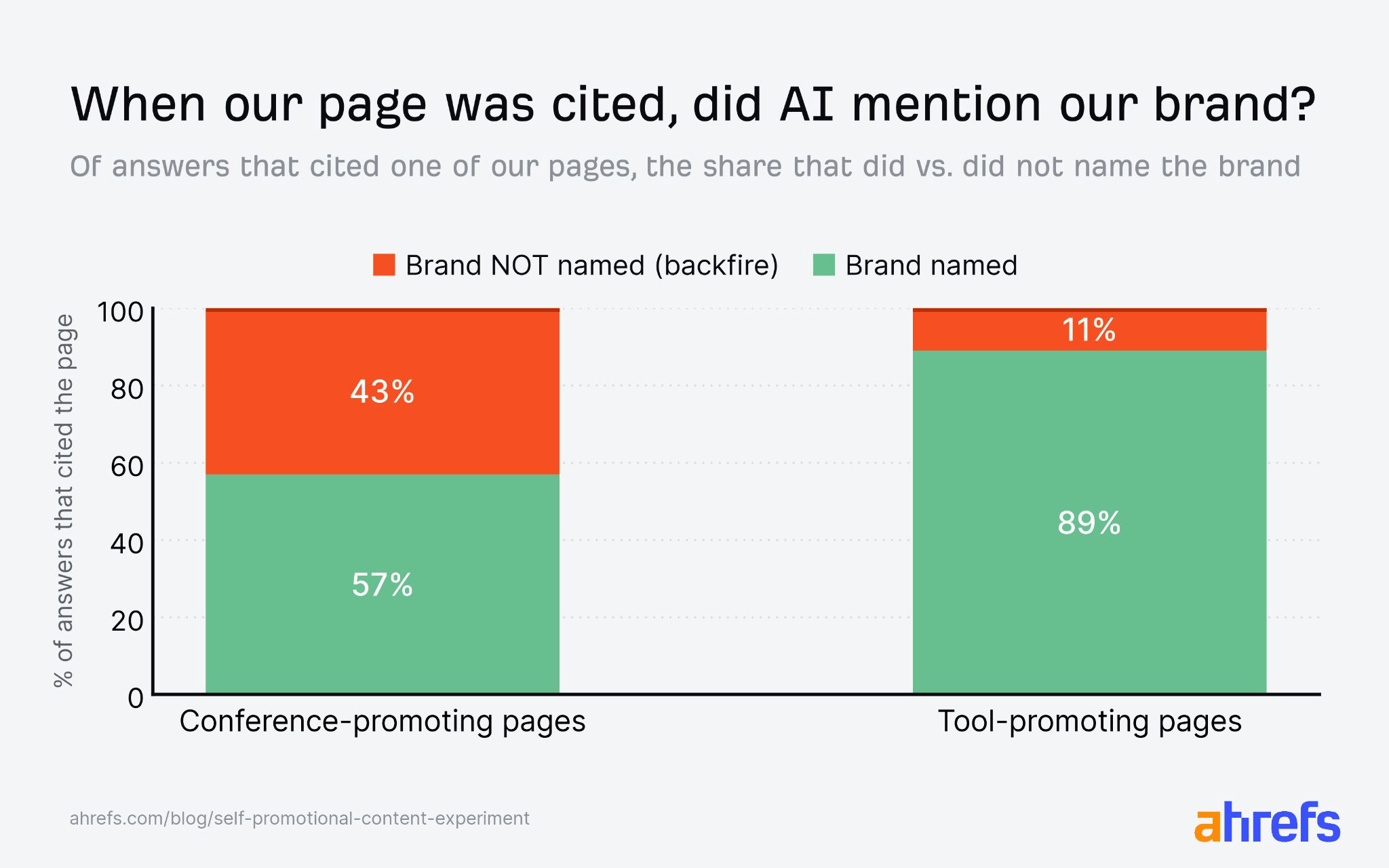 Stacked bar chart: AI named the brand in 57% of answers citing conference pages versus 89% for tool pages