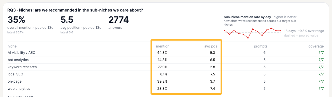 Custom report on sub-niche recommendations showing mention rate and average position per niche, with those columns highlighted
