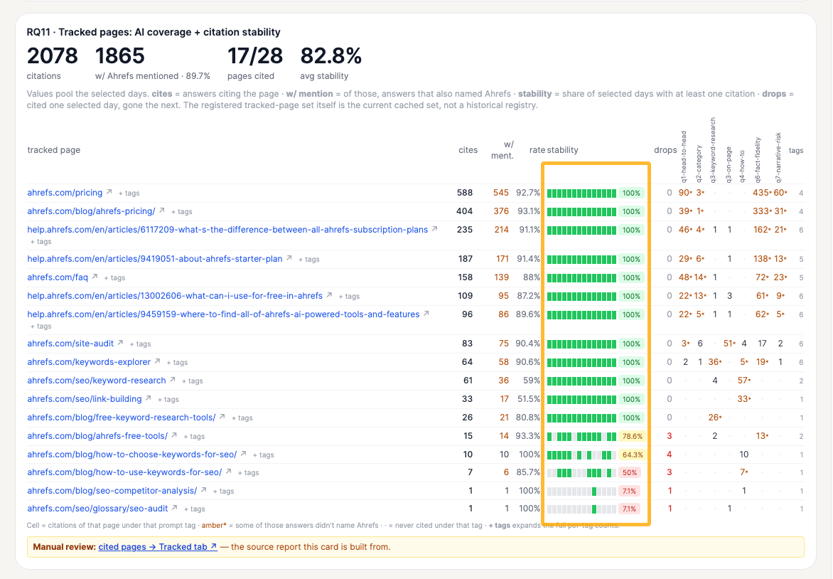 Tracked pages report showing AI citation counts and highlighted stability bars, with most Ahrefs pages at 100% and some dropping