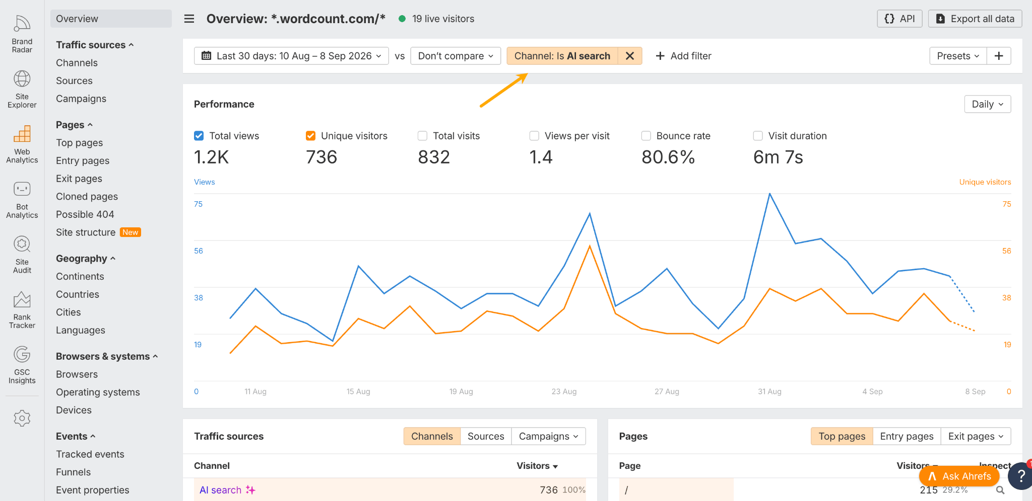 Ahrefs Web Analytics overview filtered by AI search channel, showing views and unique visitors over 30 days