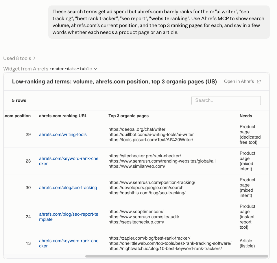 Ahrefs MCP table of low-ranking paid terms with ahrefs.com positions, top organic pages, and product page or article recommendations