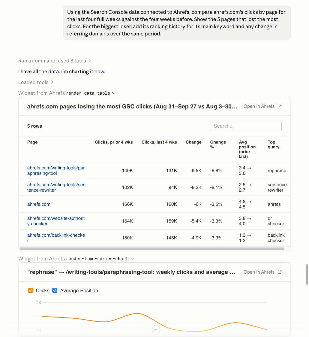 Claude session with Ahrefs widgets listing five ahrefs.com pages losing most Search Console clicks, plus a rephrase clicks chart