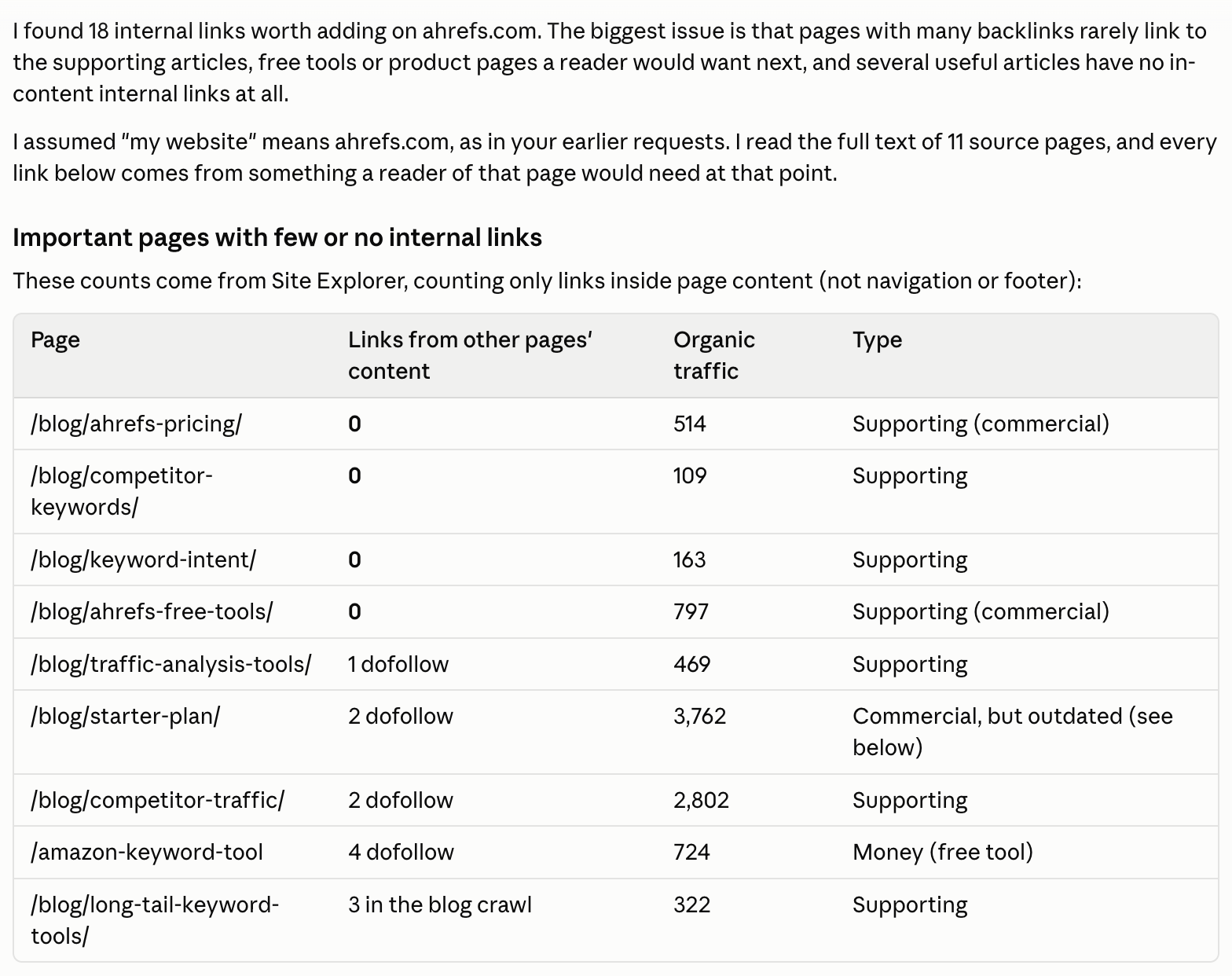 Claude's internal linking audit of ahrefs.com listing important pages with few or no in-content links, using Site Explorer counts